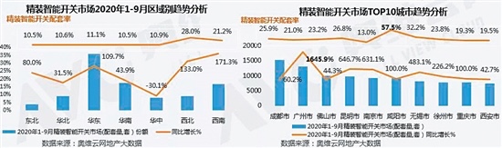 智能開關(guān)在精裝住宅市場(chǎng)配套率 同比增長(zhǎng)近七成